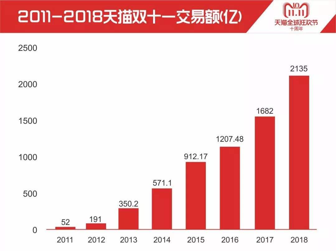 2011-2018天猫双十一销售